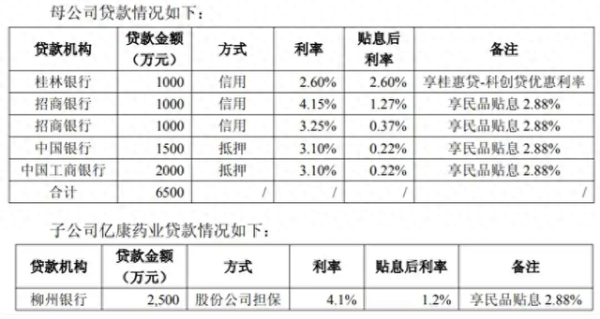 在线股票配资网站 两面针的营收困局: 存款利息支撑报表, 核心业务造血失灵